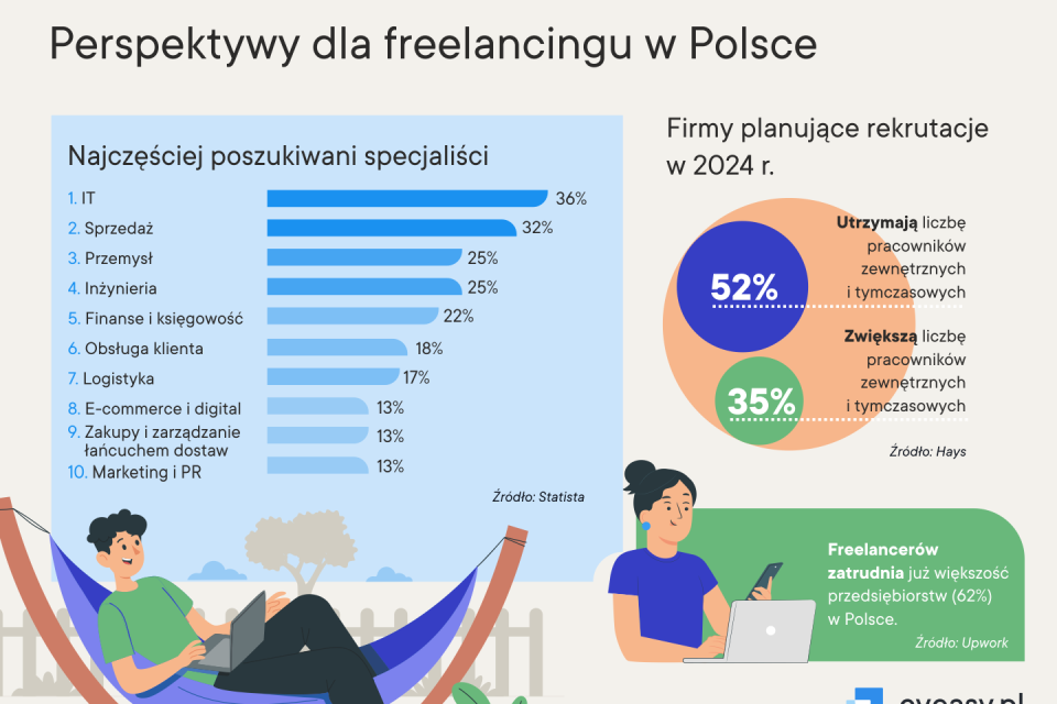 Coraz więcej Polaków chce pracować na swoim